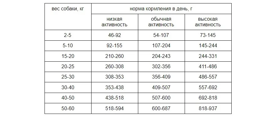 Оптимальные порции питания для вашего питомца